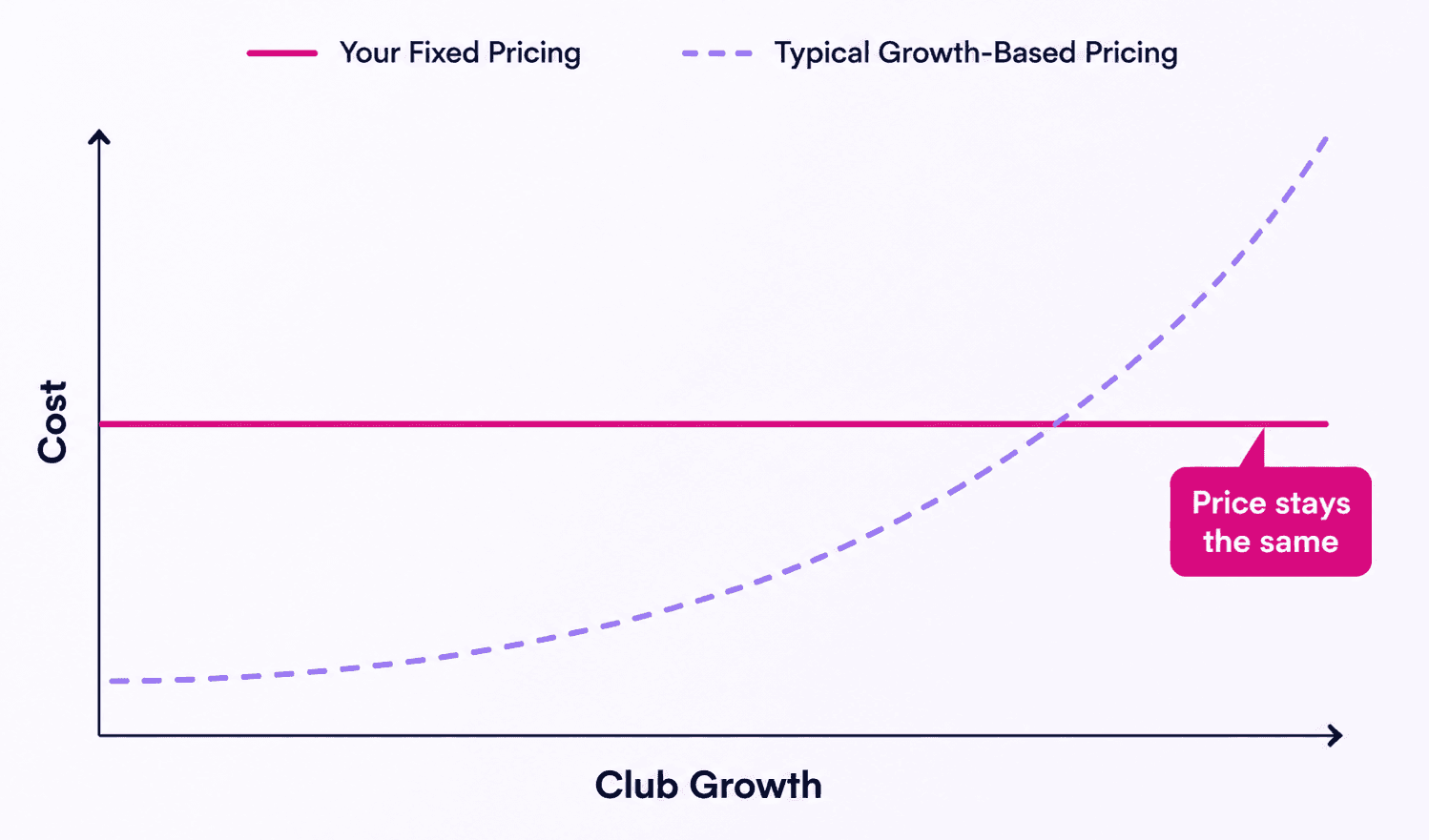 Graph comparing fixed infrastructure costs versus a growth tax